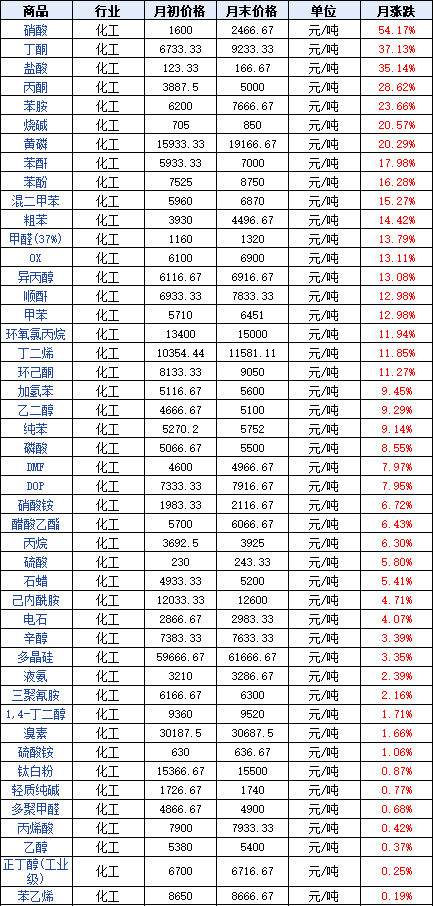 化工品漲幅