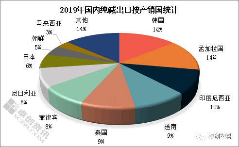 2019年國內純堿出口