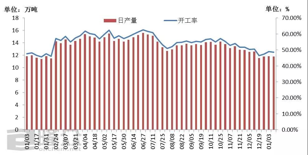 尿素日產(chǎn)量與開(kāi)工率對比圖