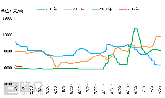 2016-2019年國內常壓三聚氰胺主流出廠(chǎng)走勢圖