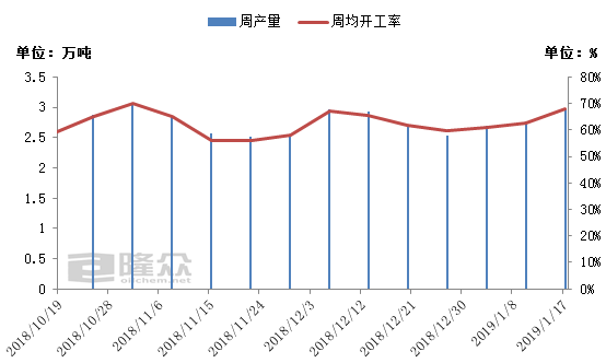 國內常壓三聚氰胺周度產(chǎn)量及開(kāi)工率對比